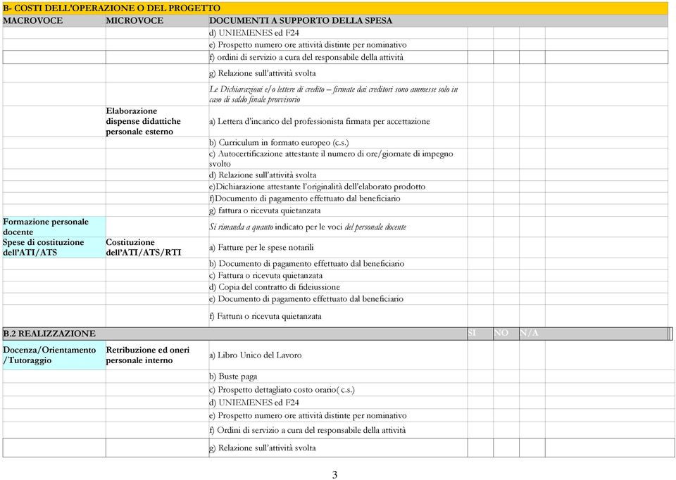 solo in caso di saldo finale provvisorio a) Lettera d incarico del professionista firmata per accettazione b) Curriculum in formato europeo (c.s.) c) Autocertificazione attestante il numero di