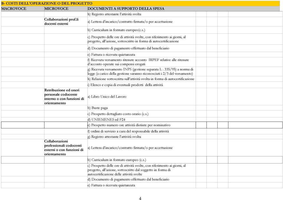 esterni o con funzioni di orientamento b) Curriculum in formato europeo(c.s.) c) Prospetto delle ore di attività svolte, con riferimento ai giorni, al progetto, all azione, sottoscritto in forma di