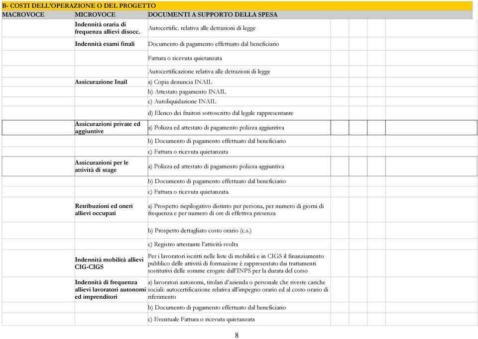 Assicurazione Inail a) Copia denuncia INAIL b) Attestato pagamento INAIL c) Autoliquidazione INAIL Assicurazioni private ed aggiuntive Assicurazioni per le attività di stage Retribuzioni ed oneri