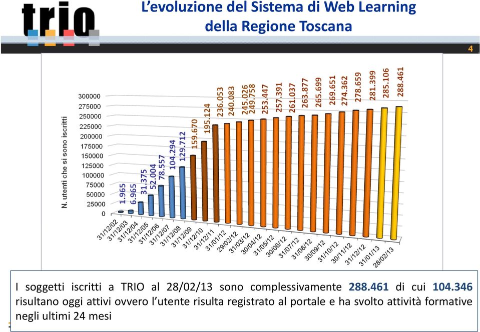 346 risultano oggi attivi ovvero l utente risulta