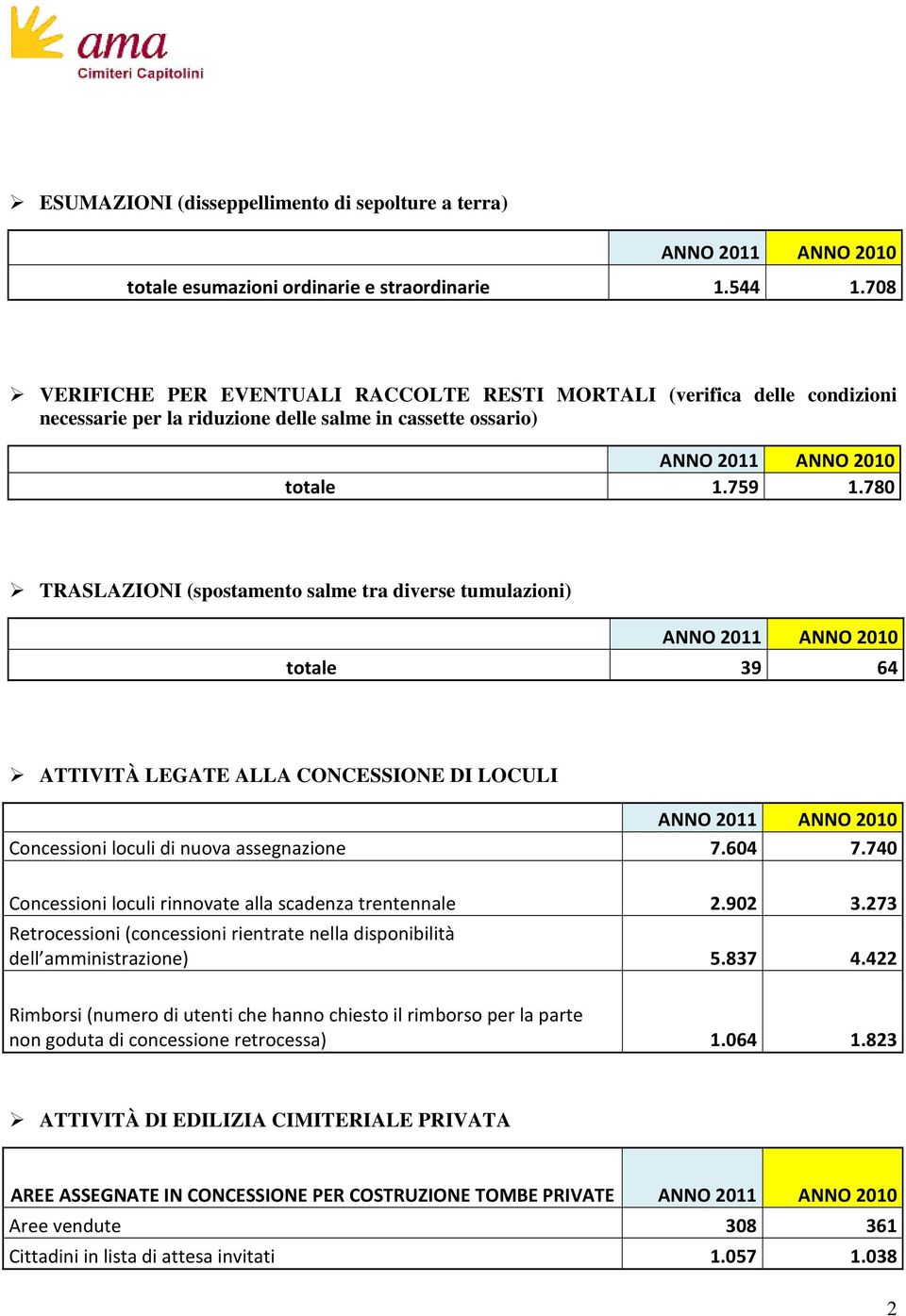 780 TRASLAZIONI (spostamento salme tra diverse tumulazioni) totale 39 64 ATTIVITÀ LEGATE ALLA CONCESSIONE DI LOCULI Concessioni loculi di nuova assegnazione 7.604 7.