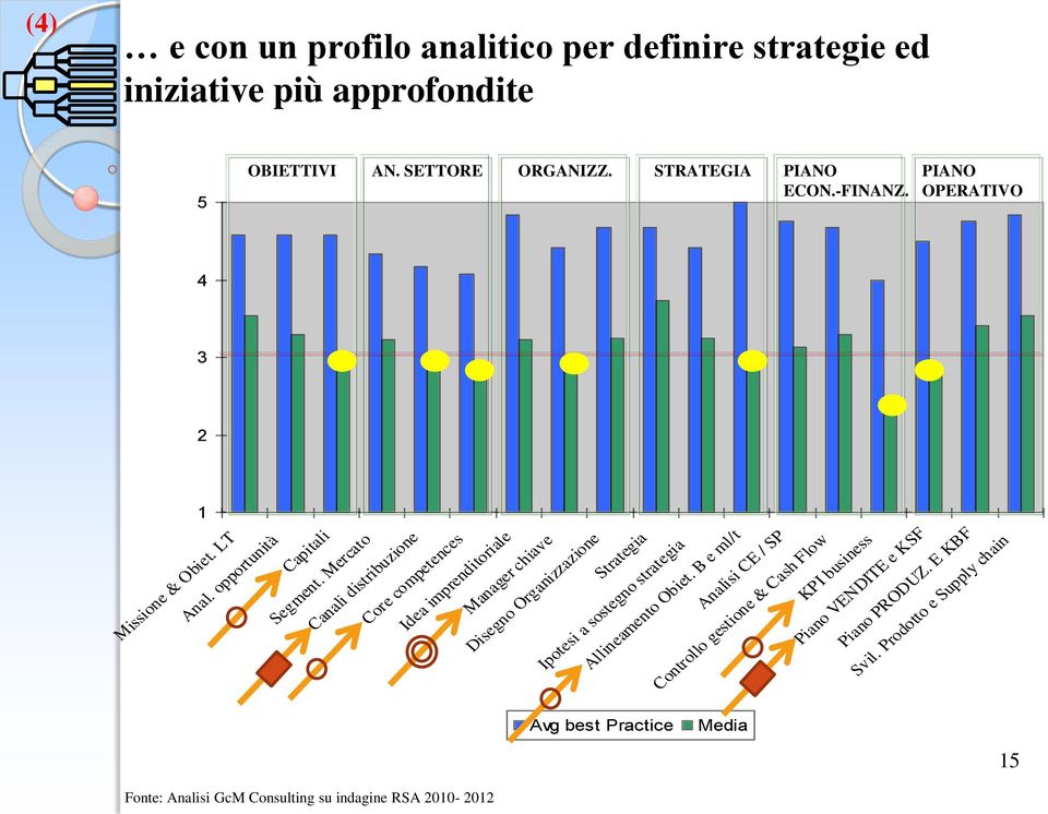 Mercato Core competences Canali distribuzione Idea imprenditoriale Manager chiave Disegno Organizzazione Strategia Ipotesi a sostegno strategia