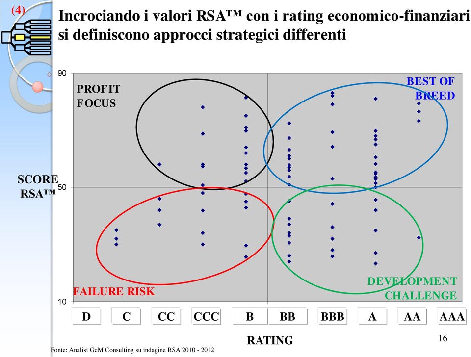 SCORE RSA 50 10 FAILURE RISK DEVELOPMENT CHALLENGE 1 5,5 10 D C CC CCC B