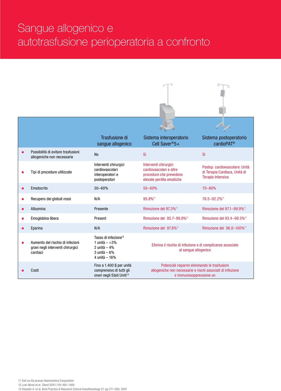 ematiche Sistema postoperatorio cardiopat Postop. cardiovascolare: Unità di Terapia Cardiaca, Unità di Terapia Intensiva Ematocrito 50 60% 50 60% 70 80% Recupero dei globuli rossi N/A 95.8% 11 76.