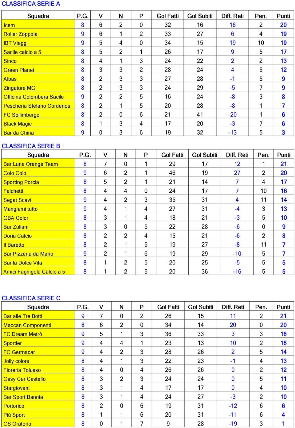 Albas 8 2 3 3 27 28-1 5 9 Zingature MG 8 2 3 3 24 29-5 7 9 Officina Colombera Sacile 9 2 2 5 16 24-8 3 8 Pescheria Stefano Cordenos 8 2 1 5 20 28-8 1 7 FC Spilimbergo 8 2 0 6 21 41-20 1 6 Black Magic