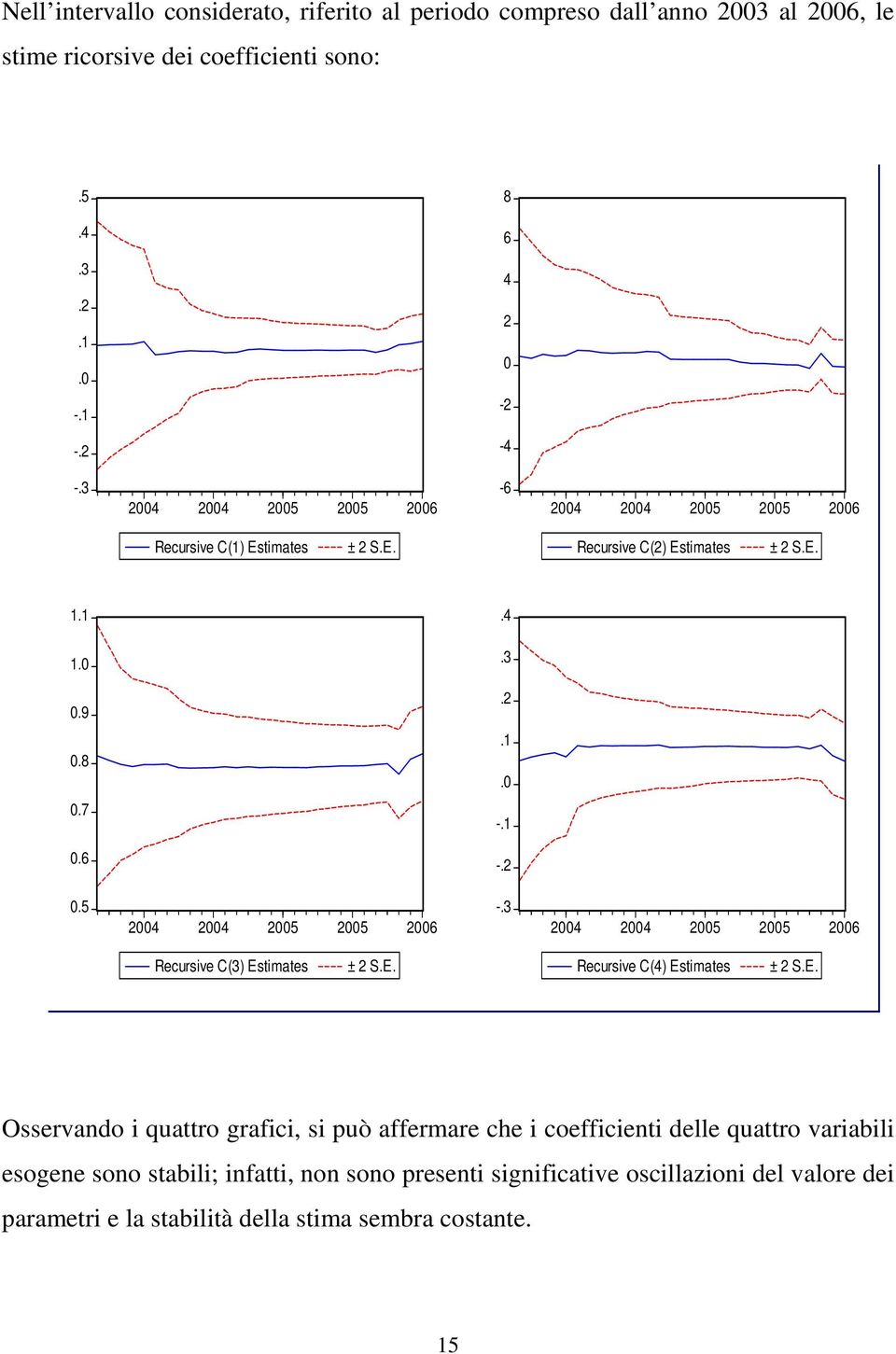 3 2004 2004 2005 2005 2006 Recursive C(3) Estimates Recursive C(4) Estimates Osservando i quattro grafici, si può affermare che i coefficienti delle quattro