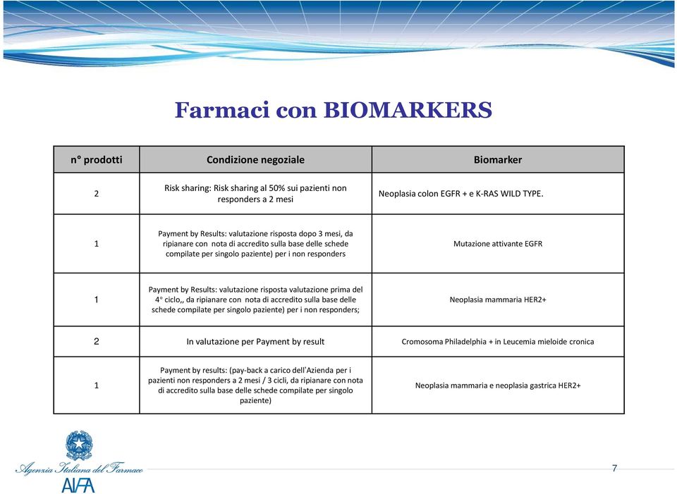 by Results: valutazione risposta valutazione prima del 4 ciclo,, da ripianare con nota di accredito sulla base delle schede compilate per singolo paziente) per i non responders; Neoplasia mammaria