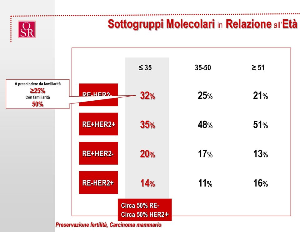 50% RE-HER2-32% 25% 21% RE+HER2+ 35% 48% 51%