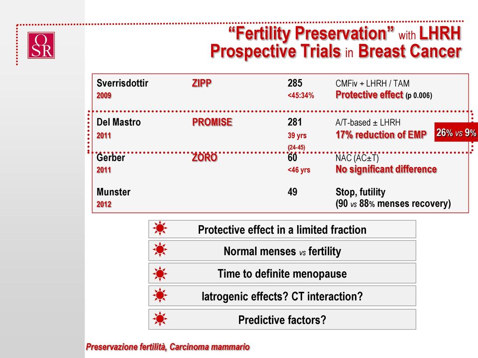 006) Del Mastro PROMISE 281 A/T-based ± LHRH 2011 39 yrs 17% reduction of EMP (24-45) Gerber ZORO 60 NAC (AC±T) 2011 <46 yrs No