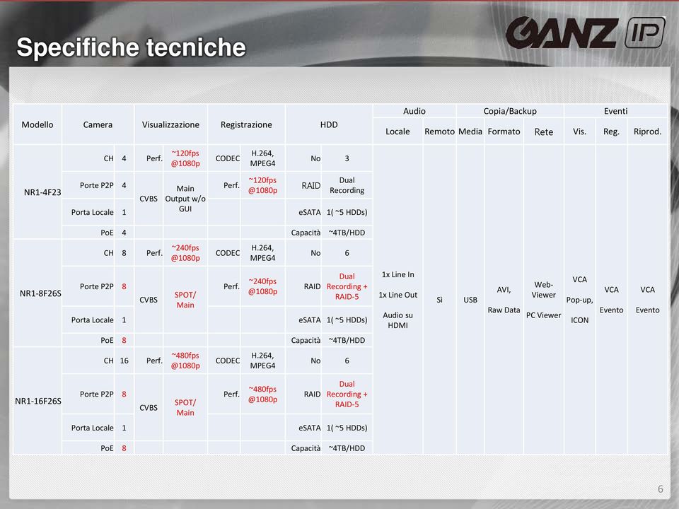 264, MPEG4 No 6 NR1-8F26S Porte P2P 8 Porta Locale 1 CVBS SPOT/ Main Perf.