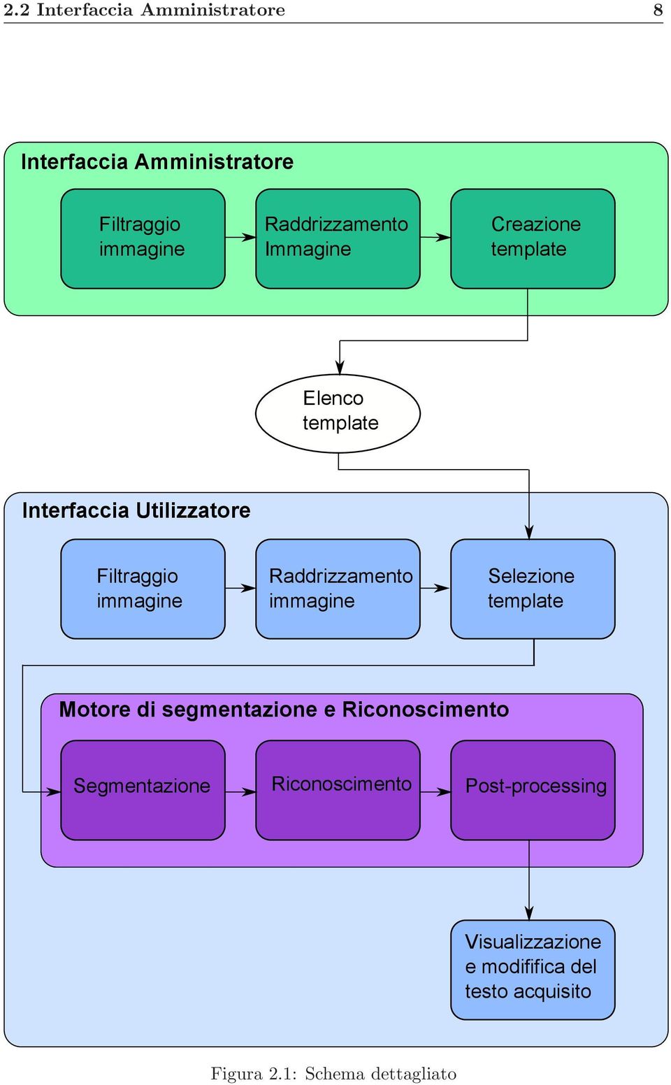 Raddrizzamento immagine Selezione template Motore di segmentazione e Riconoscimento Segmentazione