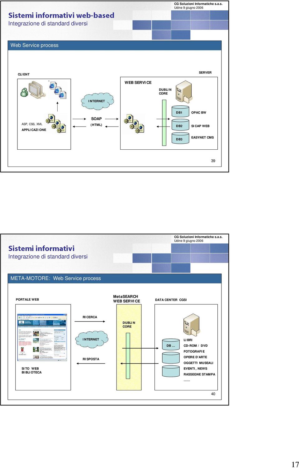 di standard diversi META-MOTORE: Web Service process PORTALE WEB MetaSEARCH WEB SERVICE DATA CENTER CGSI RICERCA DUBLIN CORE