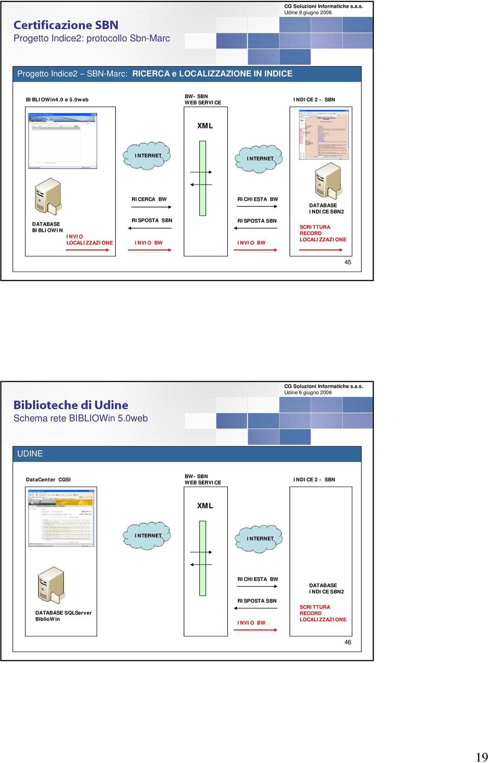 SBN INVIO BW DATABASE INDICE SBN2 SCRITTURA RECORD LOCALIZZAZIONE 45 Biblioteche di Udine Schema rete BIBLIOWin 5.