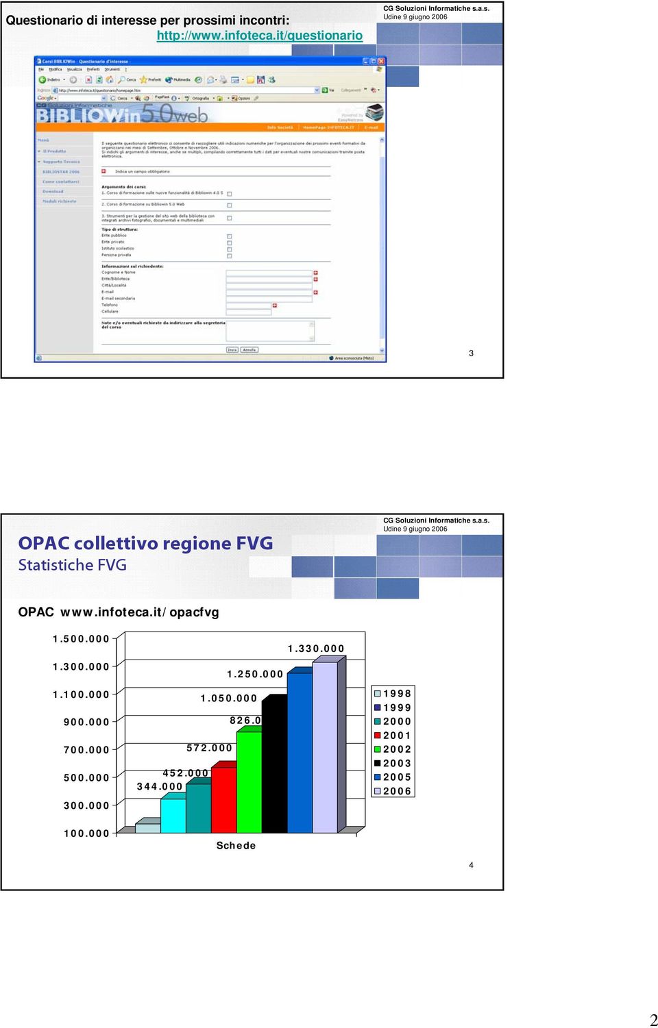 it/opacfvg 1.500.000 1.300.000 1.100.000 900.000 700.000 500.000 300.000 572.000 452.