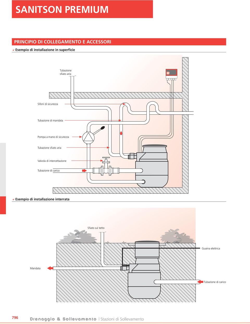 Valvola di intercettazione Tubazione di carico Esempio di installazione interrata Sfiato sul