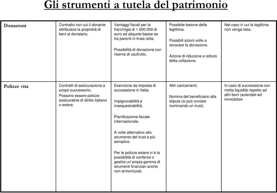 Azione di riduzione e istituto della collazione. Nel caso in cui la legittima non venga lesa. Polizze vita Contratti di assicurazione a scopo successorio.