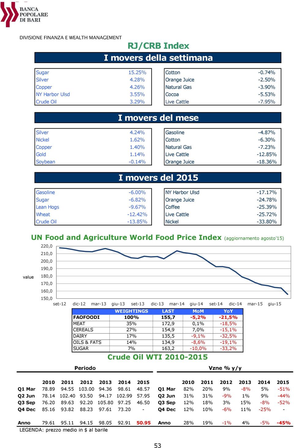 00% NY Harbor Ulsd Sugar 6.82% Orange Juice 17.17% 24.78% Lean Hogs 9.67% Coffee 25.39% Wheat 12.42% Live Cattle 25.72% 13.85% Nickel 33.