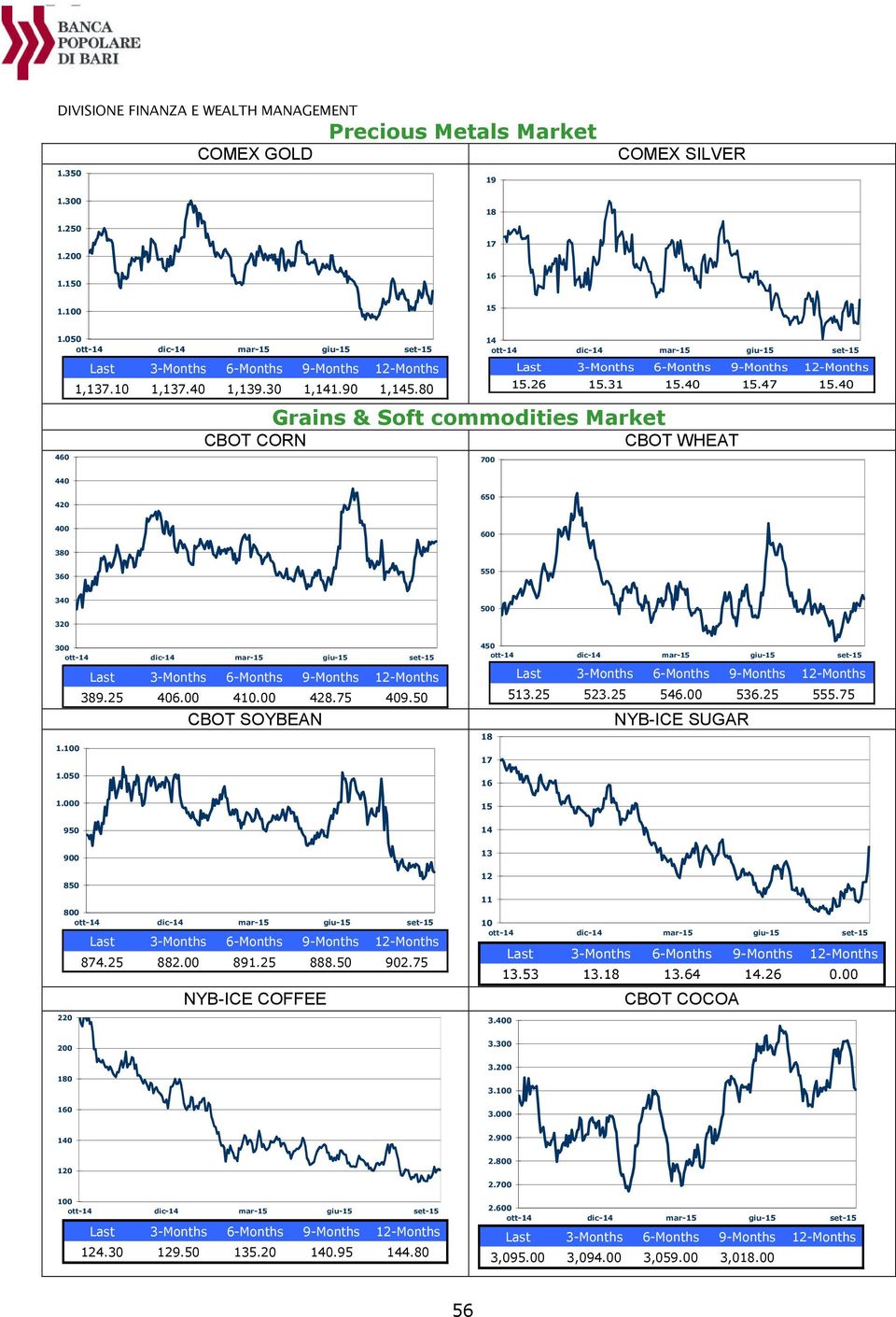 00 428.75 409. 513.25 3Months 6Months 9Months 12Months 523.25 546.00 536.25 555.75 CBOT SOYBEAN NYBICE SUGAR 18 1.100 17 1.0 16 1.000 15 9 14 13 900 12 8 11 800 3Months 6Months 9Months 12Months 874.