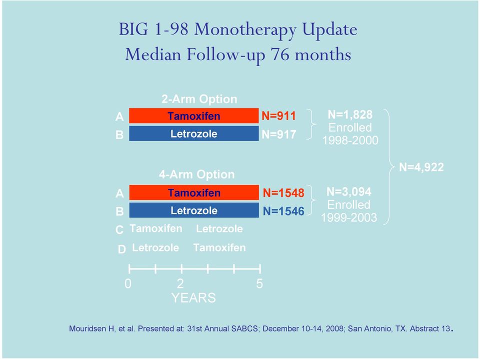 Tamoxifen Letrozole N=1548 N=1546 N=3,094 Enrolled 1999-2003 D Letrozole Tamoxifen 0 2 5 YEARS