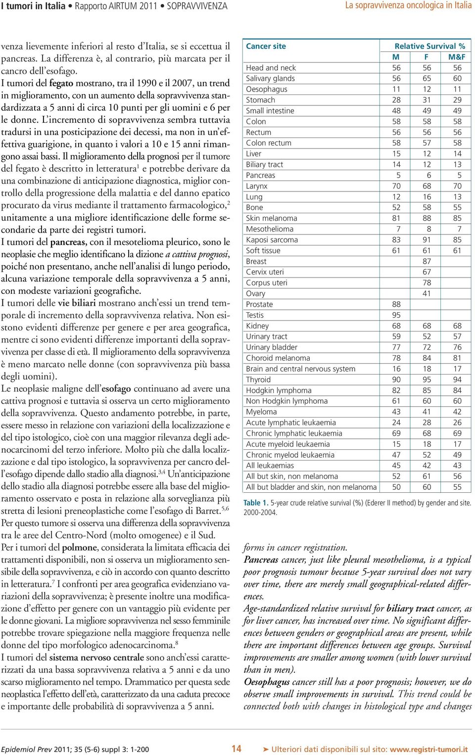 I tumori del fegato mostrano, tra il 19 e il 7, un trend in miglioramento, con un aumento della sopravvivenza standardizzata a 5 anni di circa 1 punti per gli uomini e 6 per le donne.