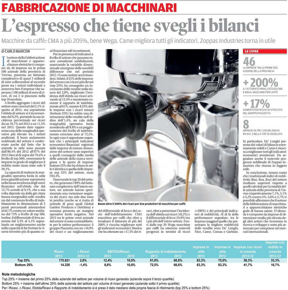 presenta un fatturato complessivo di quasi 5 miliardi di euro collocandosi al secondo posto tra i settori individuati e annovera ben 8 imprese che superano i 100 milioni di euro di ricavi, di cui 3