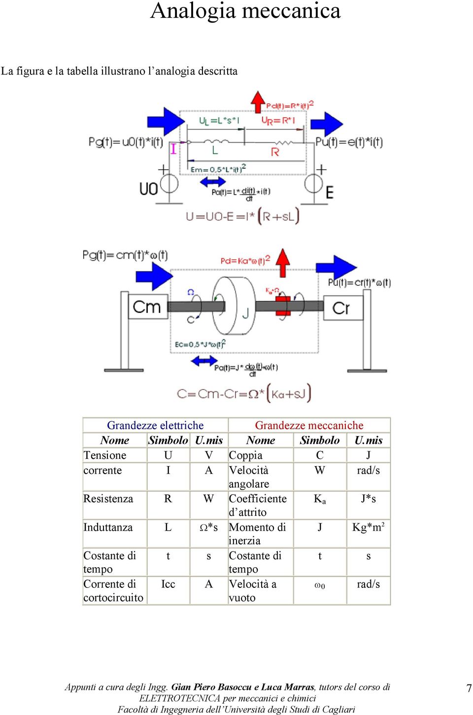 mis Tensione U V Coppia C J correne I A Velocià W rad/s angolare esisenza W Coefficiene K a