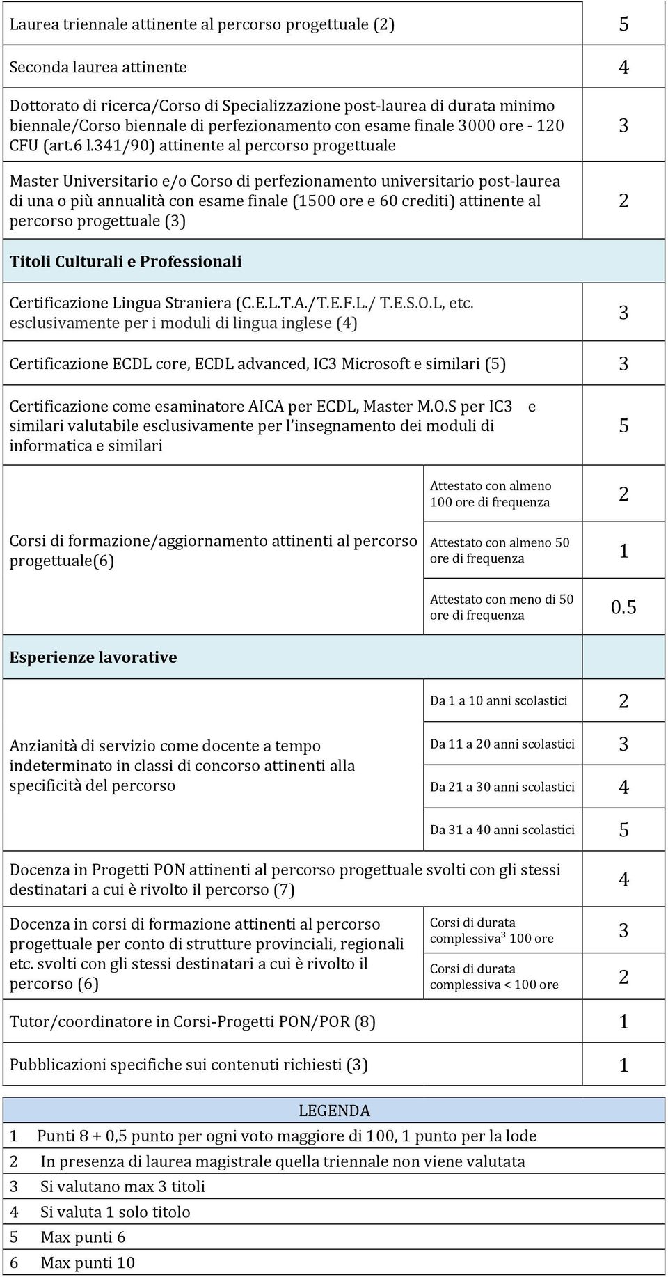 41/90) attinente al percorso progettuale Master Universitario e/o Corso di perfezionamento universitario post-laurea di una o più annualità con esame finale (1500 ore e 60 crediti) attinente al