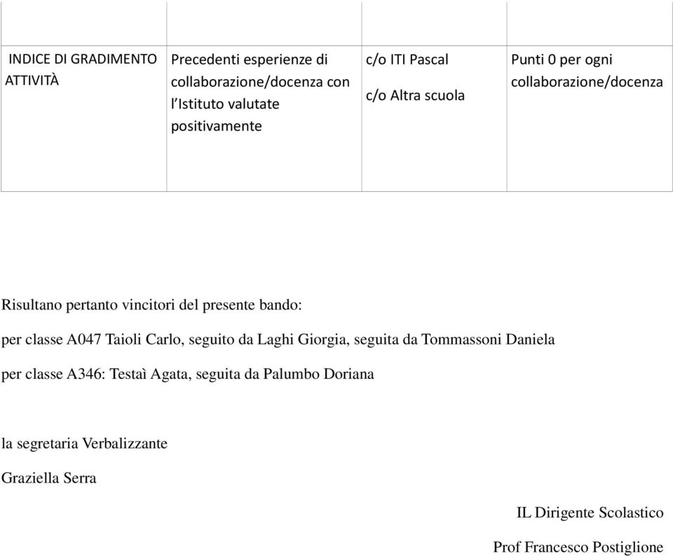 Tommassoni Daniela classe A346: Testaì Agata, seguita da Palumbo Doriana la