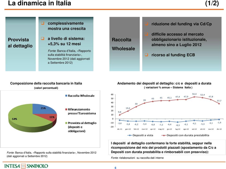 ECB Composizione della raccolta bancaria in Italia (valori percentuali) Andamento dei depositi al dettaglio: c/c e depositi a durata ( variazioni % annue Sistema Italia ) 60 50 40 30 20 10 0-10 -20