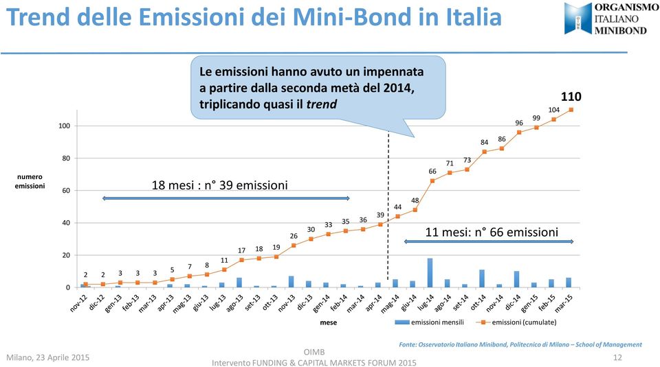 39 emissioni 26 17 18 19 11 2 2 3 3 3 5 7 8 30 33 35 36 39 44 48 71 73 66 11 mesi: n 66 emissioni 0 mese