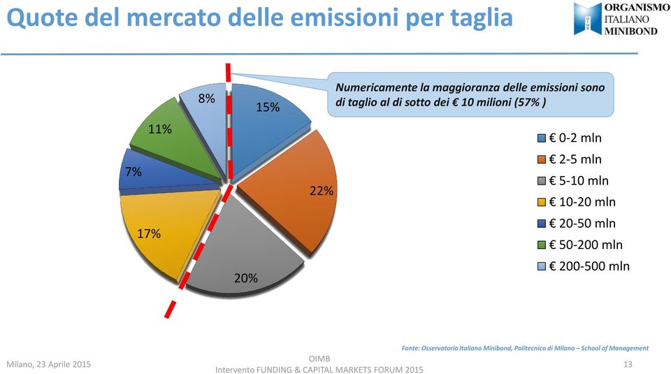 milioni (57% ) 0-2 mln 2-5 mln 5-10 mln 10-20 mln 20-50 mln 50-200 mln 200-500