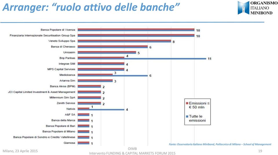 Italiano Minibond,