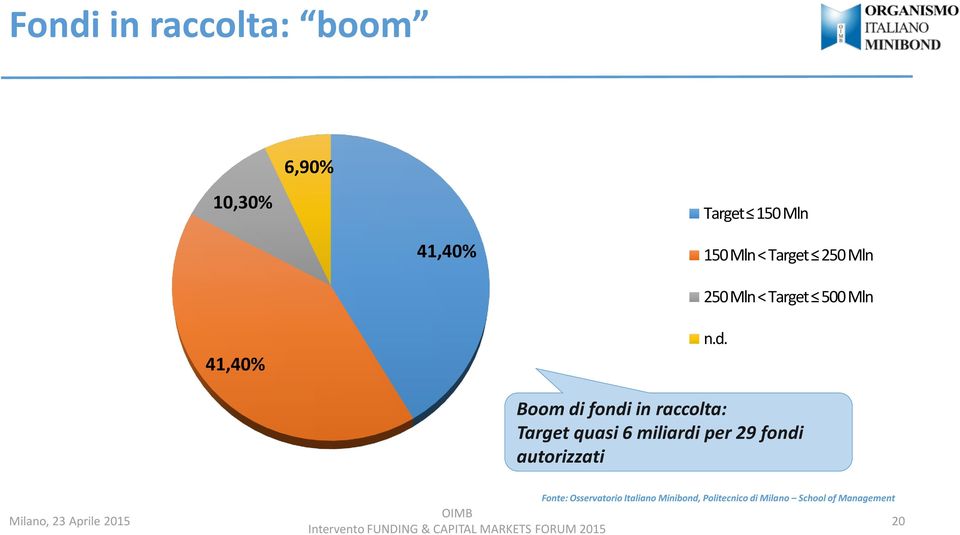 Boom di fondi in raccolta: Target quasi 6 miliardi per 29 fondi
