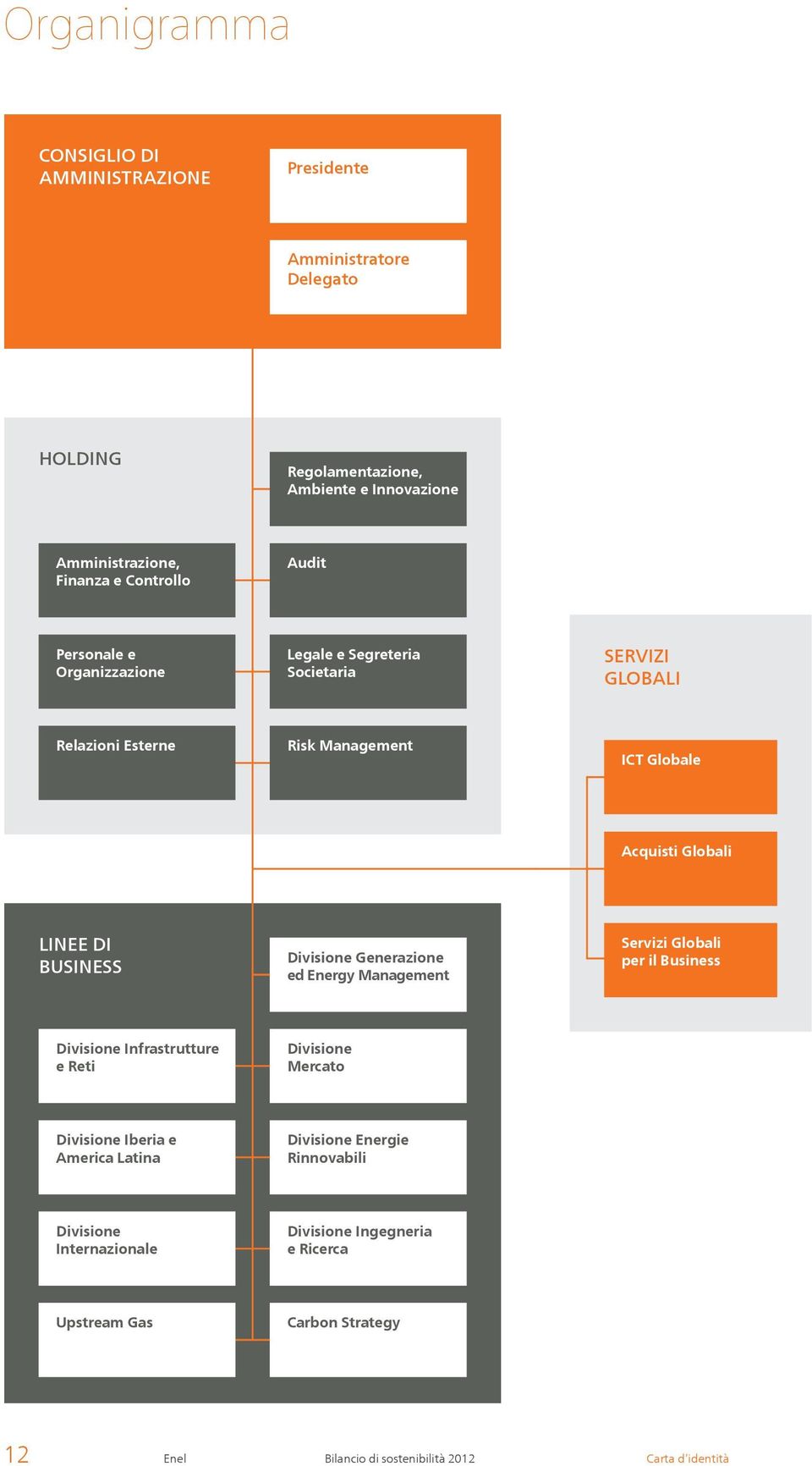 BUSINESS Divisione Generazione ed Energy Management Servizi Globali per il Business Divisione Infrastrutture e Reti Divisione Mercato Divisione Iberia e America