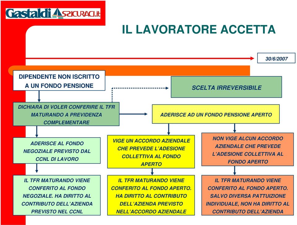 ADESIONE COLLETTIVA AL FONDO APERTO IL TFR MATURANDO VIENE CONFERITO AL FONDO NEGOZIALE. HA DIRITTO AL CONTRIBUTO DELL AZIENDA PREVISTO NEL CCNL IL TFR MATURANDO VIENE CONFERITO AL FONDO APERTO.