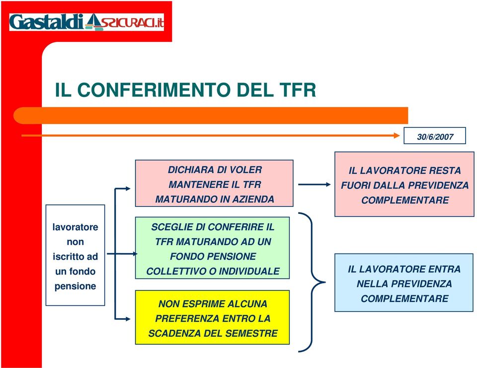 pensione SCEGLIE DI CONFERIRE IL TFR MATURANDO AD UN FONDO PENSIONE COLLETTIVO O INDIVIDUALE NON