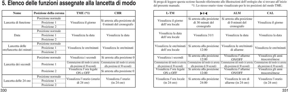 330 Nome Posizione della corona TE (*1) CR ancetta di funzione Posizione normale Posizione 1 Posizione 2 Posizione normale Posizione 1 Posizione 2 Posizione normale Posizione 1 Posizione 2 Posizione