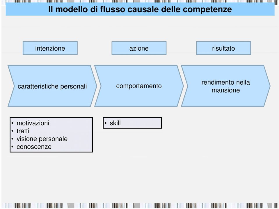 personali comportamento rendimento nella