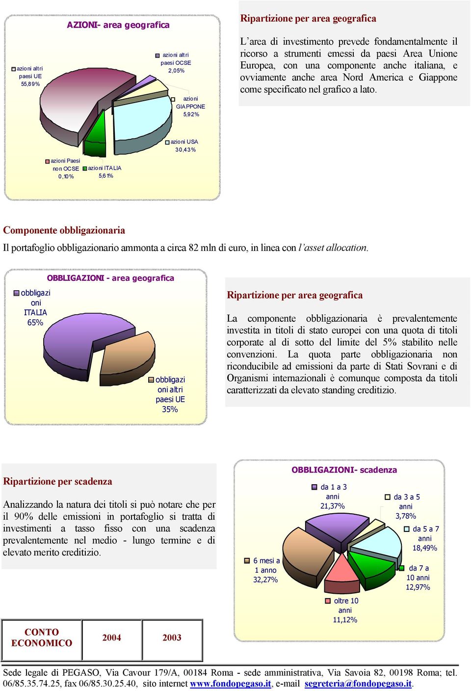 azioni USA 30,43% azioni Paesi non OCSE 0,10% azioni ITALIA 5,61% Componente obbligazionaria Il portafoglio obbligazionario ammonta a circa 82 mln di euro, in linea con l asset allocation.