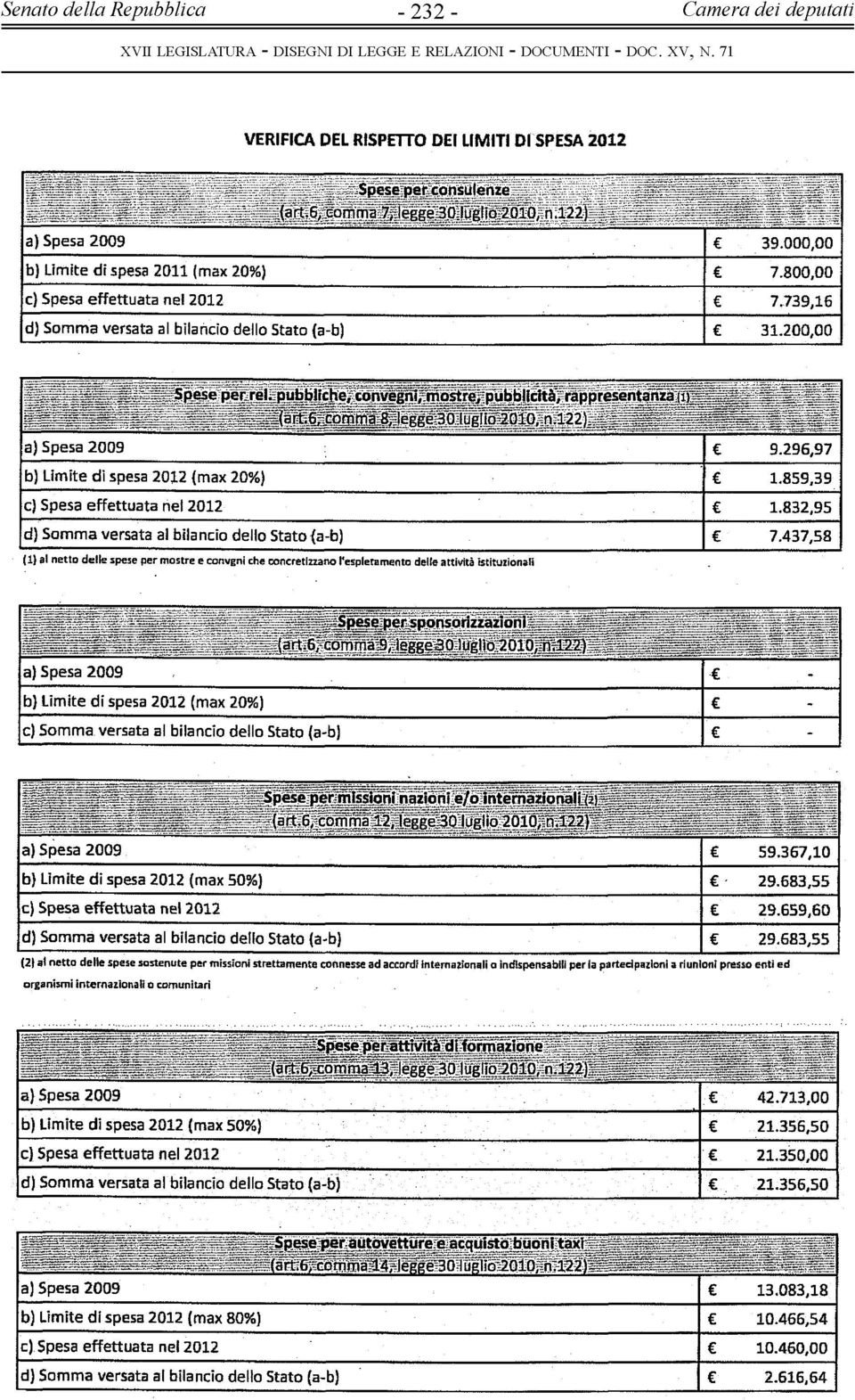 296,97 b) Limite di spesa 2012 {max 20%) 1.859,39 c) Spesa effettuata nel 2012 1.832,95 d) Somma versata al bilancio dello Stato (a-b) 7.