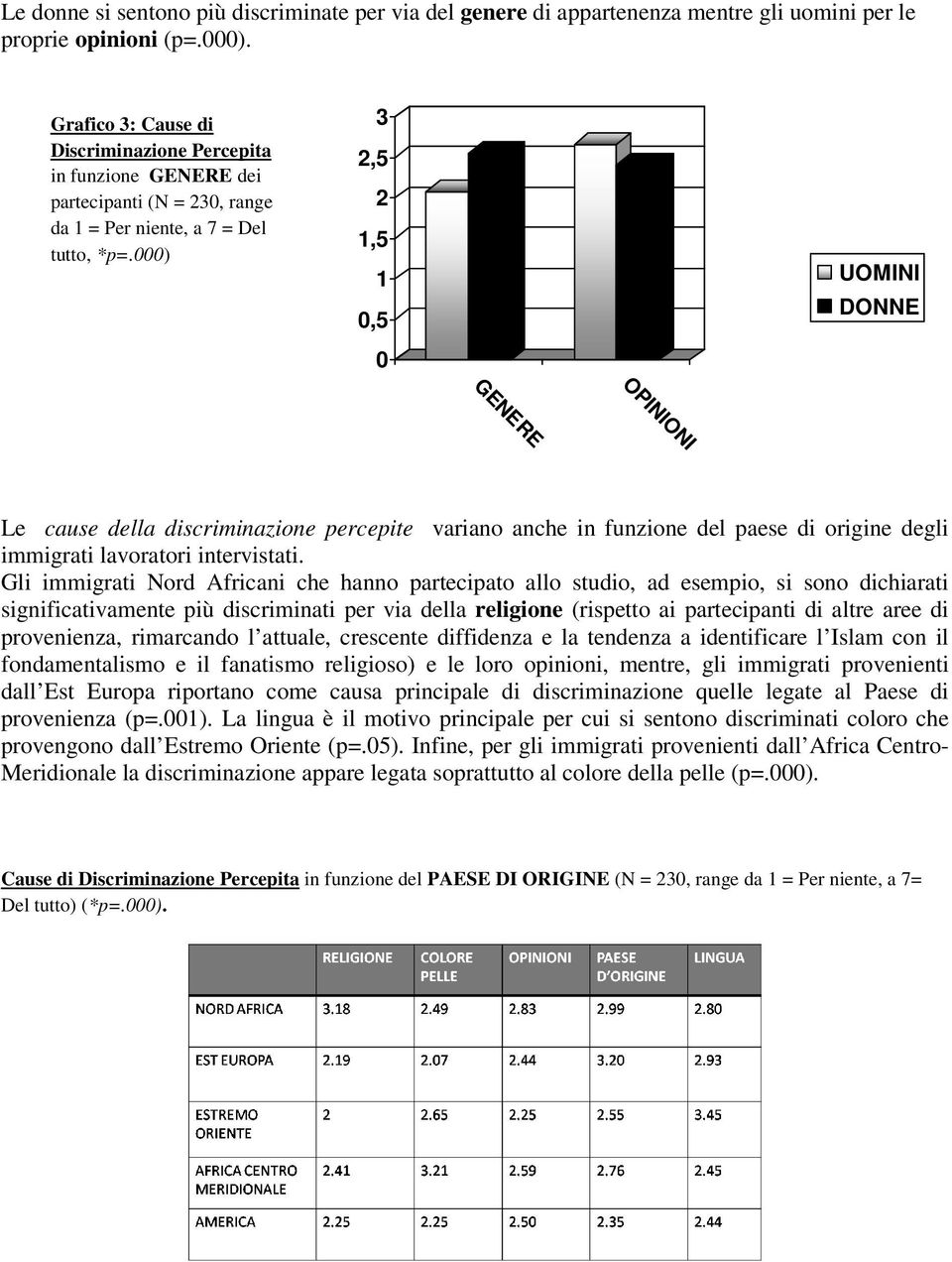 000) 3 2,5 2 1,5 1 0,5 0 UOMINI DONNE GENERE OPINIONI Le cause della discriminazione percepite variano anche in funzione del paese di origine degli immigrati lavoratori intervistati.