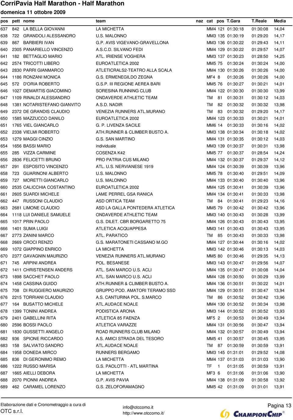 IRIENSE VOGHERA MM3 137 01:30:23 01:28:50 14,25 642 2574 TRICOTTI LIBERO EUROATLETICA 2002 MM5 75 01:30:24 01:30:24 14,00 643 2830 PARRI GIANMARCO ATLETICRALS2-TEATRO ALLA SCALA MM4 130 01:30:26