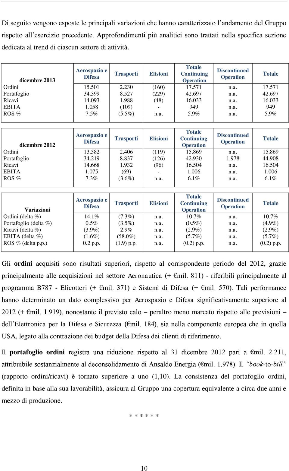 Aerospazio e Difesa Trasporti Elisioni Totale Continuing Operation Discontinued Operation Totale dicembre 2013 Ordini 15.501 2.230 (160) 17.571 n.a. 17.571 Portafoglio 34.399 8.527 (229) 42.