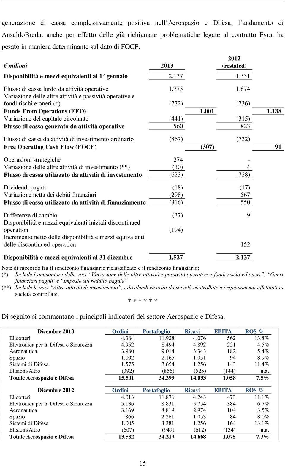 874 Variazione delle altre attività e passività operative e fondi rischi e oneri (*) (772) (736) Funds From Operations (FFO) 1.001 1.