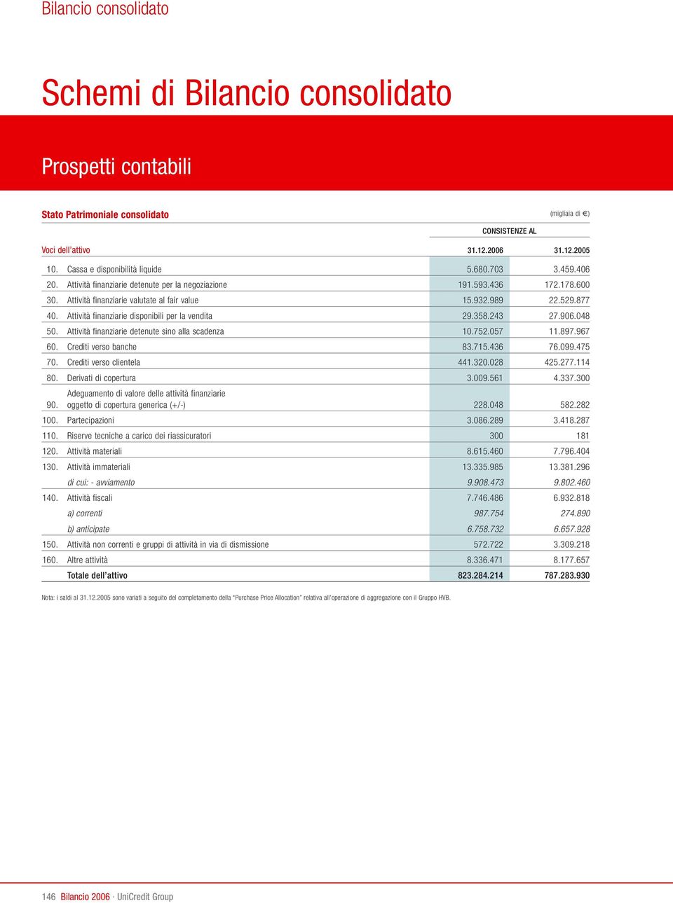 Attività finanziarie disponibili per la vendita 29.358.243 27.906.048 50. Attività finanziarie detenute sino alla scadenza 10.752.057 11.897.967 60. Crediti verso banche 83.715.436 76.099.475 70.