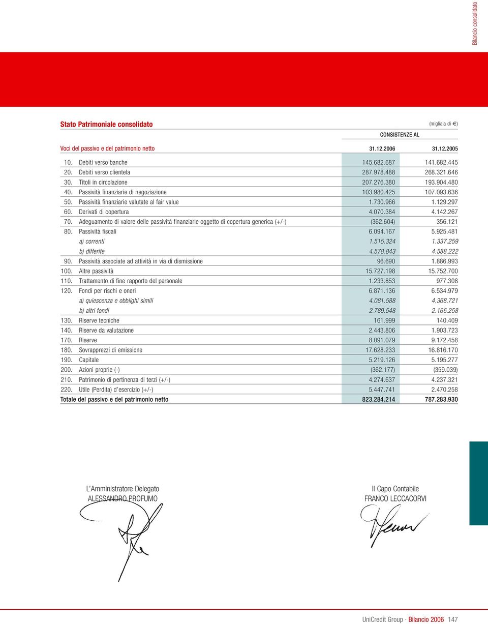 Passività finanziarie valutate al fair value 1.730.966 1.129.297 60. Derivati di copertura 4.070.384 4.142.267 70.