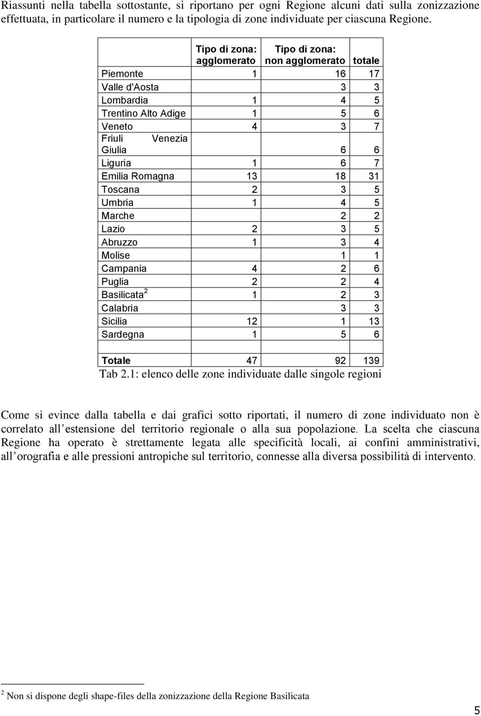 Romagna 13 18 31 Toscana 2 3 5 Umbria 1 4 5 Marche 2 2 Lazio 2 3 5 Abruzzo 1 3 4 Molise 1 1 Campania 4 2 6 Puglia 2 2 4 Basilicata 2 1 2 3 Calabria 3 3 Sicilia 12 1 13 Sardegna 1 5 6 Totale 47 92 139