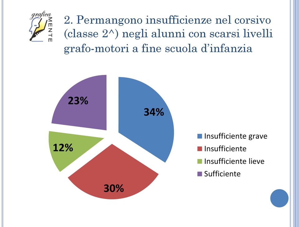 fine scuola d infanzia 23% 34% 12% 30%