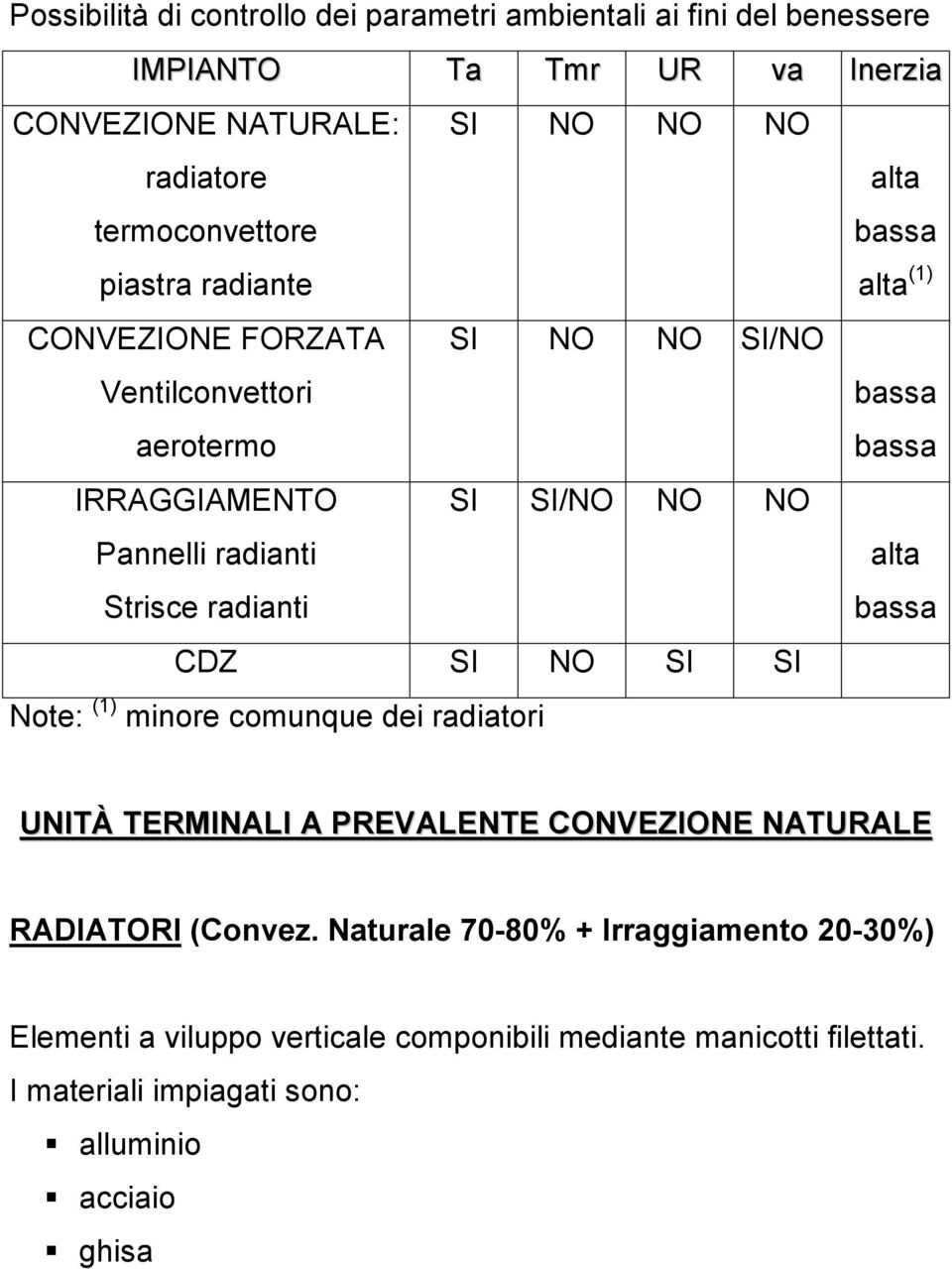 radianti SI SI/NO NO NO alta bassa CDZ SI NO SI SI Note: (1) minore comunque dei radiatori UNITÀ TERMINALI A PREVALENTE CONVEZIONE NATURALE RADIATORI (Convez.