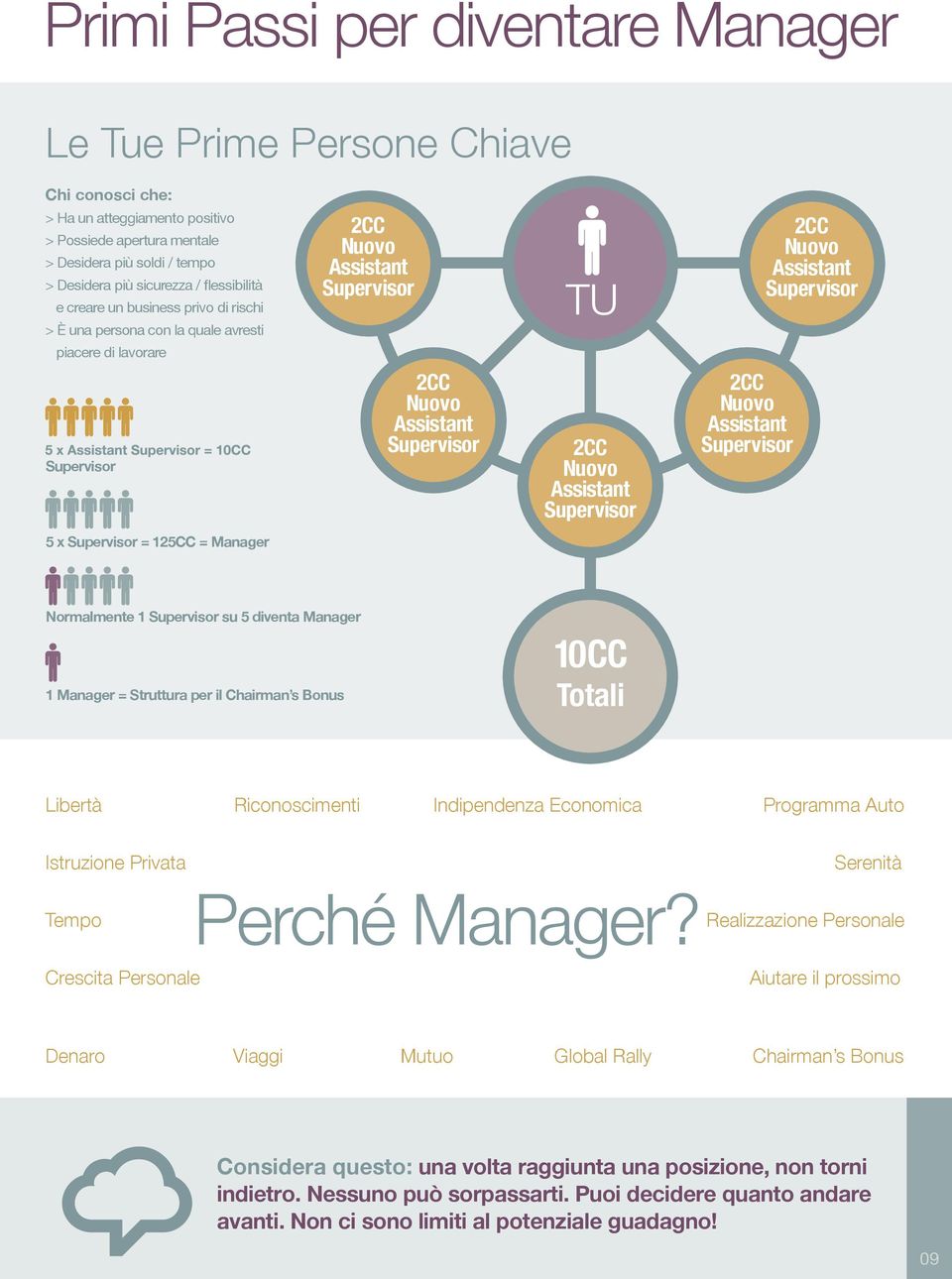 Supervisor 2CC Nuovo Assistant Supervisor 2CC Nuovo Assistant Supervisor 5 x Supervisor = 125CC = Manager Normalmente 1 Supervisor su 5 diventa Manager 1 Manager = Struttura per il Chairman s Bonus